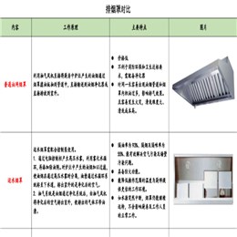 排烟罩的种类和区别？